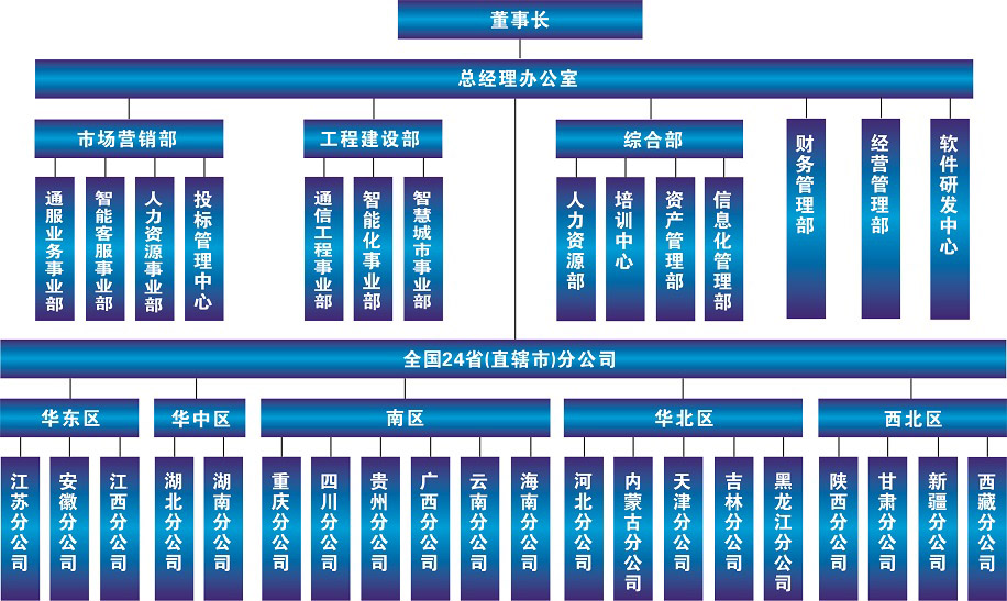 一(yī / yì ／yí)橙網絡組織架構