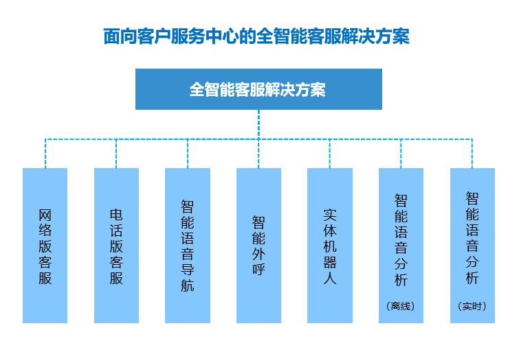 智能客服解決方案